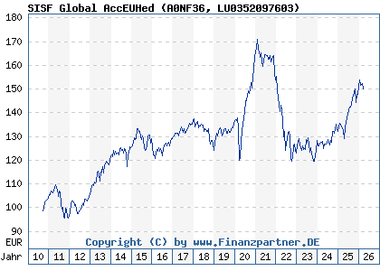 Chart: SISF Global AccEUHed (A0NF36 LU0352097603)