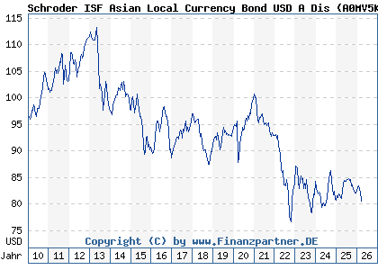 Chart: Schroder ISF Asian Local Currency Bond USD A Dis (A0MV5K LU0358731395)