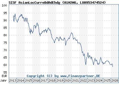 Chart: SISF AsianLocCurreBdAdEhdg (A1W2M6 LU0953474524)