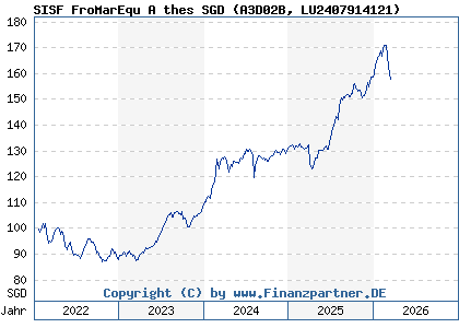 Chart: SISF FroMarEqu A thes SGD (A3D02B LU2407914121)