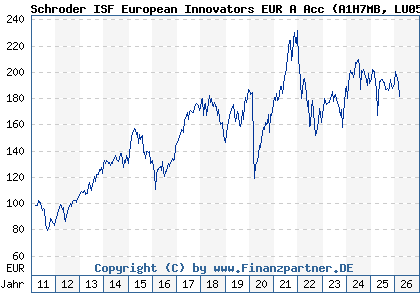 Chart: Schroder ISF European Innovators EUR A Acc (A1H7MB LU0591897516)