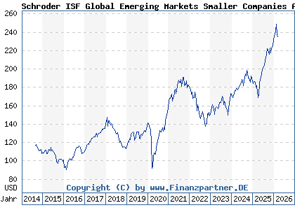 Chart: Schroder ISF Global Emerging Markets Smaller Companies A Acc (A119SU LU1098400762)