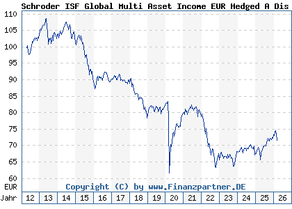 Chart: Schroder ISF Global Multi Asset Income EUR Hedged A Dis (A1JVBM LU0757360960)
