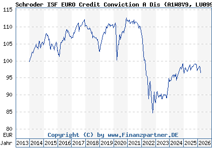 Chart: Schroder ISF EURO Credit Conviction A Dis (A1W8V9 LU0995120242)