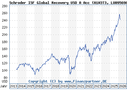 Chart: Schroder ISF Global Recovery USD A Acc (A1W3T3 LU0956908155)