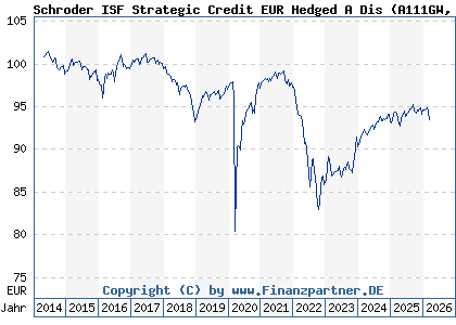 Chart: Schroder ISF Strategic Credit EUR Hedged A Dis (A111GW LU1046236037)