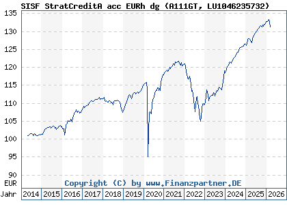 Chart: SISF StratCreditA acc EURh dg (A111GT LU1046235732)