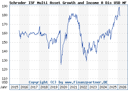 Chart: Schroder ISF Multi Asset Growth and Income A Dis USD MF (A2ABBN LU1326303135)