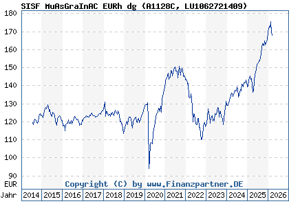 Chart: SISF MuAsGraInAC EURh dg (A1128C LU1062721409)