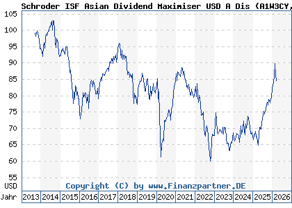 Chart: Schroder ISF Asian Dividend Maximiser USD A Dis (A1W3CY LU0955648018)