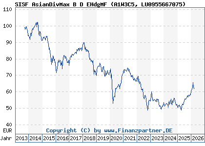Chart: SISF AsianDivMax B D EHdgMF (A1W3C5 LU0955667075)