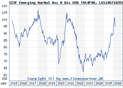 Chart: SISF Emerging MarMul Ass A Dis USD (A14P48 LU1196710351)