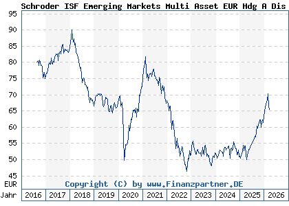 Chart: Schroder ISF Emerging Markets Multi Asset EUR Hdg A Dis (A2AQPZ LU1469675745)