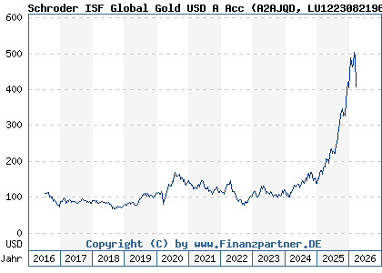 Chart: Schroder ISF Global Gold USD A Acc (A2AJQD LU1223082196)