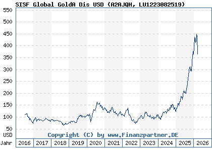 Chart: SISF Global GoldA Dis USD (A2AJQH LU1223082519)