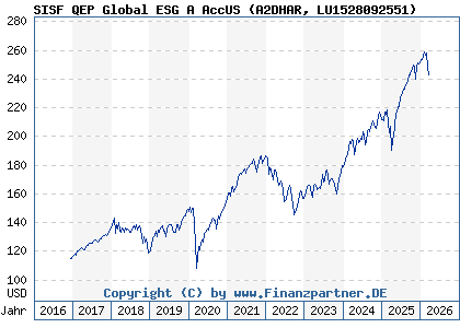 Chart: SISF QEP Global ESG A AccUS (A2DHAR LU1528092551)