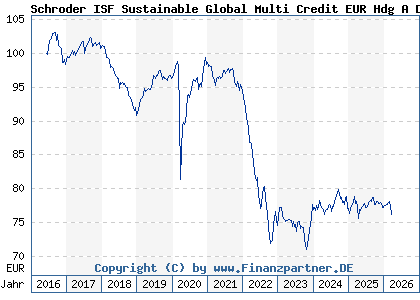 Chart: Schroder ISF Sustainable Global Multi Credit EUR Hdg A Dis (A2AKF5 LU1420362409)
