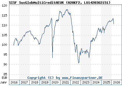 Chart: SISF SusGlobMultiCreditAEUR (A2AKF2 LU1420362151)