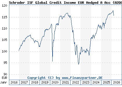 Chart: Schroder ISF Global Credit Income EUR Hedged A Acc (A2DGC2 LU1514167722)
