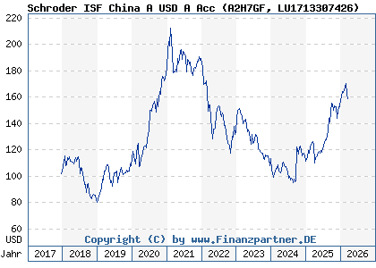 Chart: Schroder ISF China A USD A Acc (A2H7GF LU1713307426)