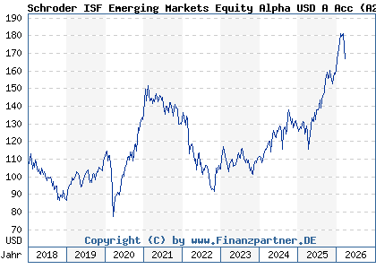 Chart: Schroder ISF Emerging Markets Equity Alpha USD A Acc (A2H9PU LU1725196445)