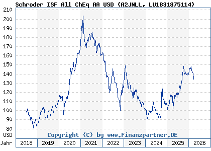 Chart: Schroder ISF All ChEq AA USD (A2JNLL LU1831875114)