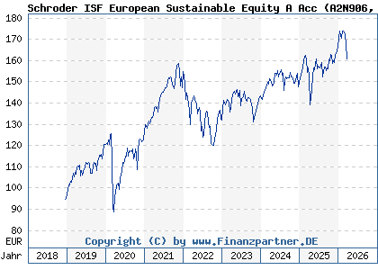 Chart: Schroder ISF European Sustainable Equity A Acc (A2N906 LU1910162970)