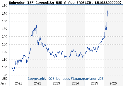 Chart: Schroder ISF Commodity USD A Acc (A2P1Z0 LU1983299592)