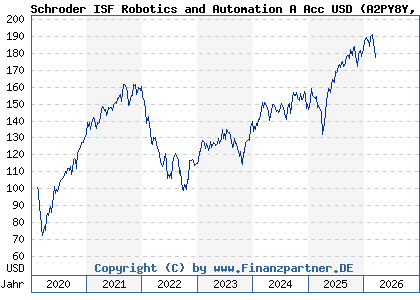 Chart: Schroder ISF Robotics and Automation A Acc USD (A2PY8Y LU2097341411)
