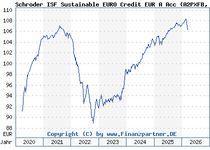 Chart: Schroder ISF Sustainable EURO Credit EUR A Acc (A2PXFB LU2080993616)