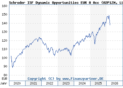 Chart: Schroder ISF Dynamic Opportunities EUR A Acc (A2P1ZM LU2097342146)