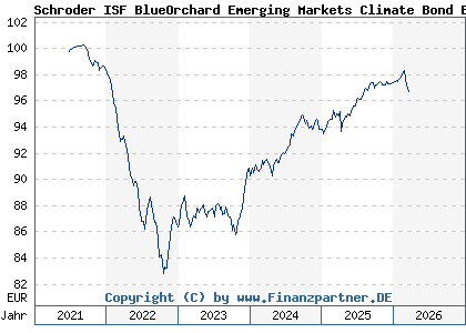 Chart: Schroder ISF BlueOrchard Emerging Markets Climate Bond EUR Hdg A Acc (A3CPN6 LU2342518300)