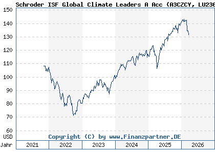 Chart: Schroder ISF Global Climate Leaders A Acc (A3CZCY LU2369561563)