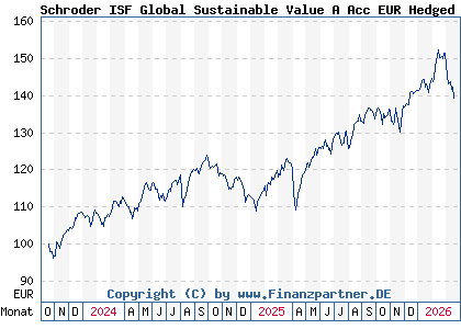 Chart: Schroder ISF Global Sustainable Value A Acc EUR Hedged (A3ETWL LU2665173949)