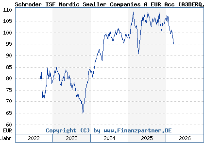 Chart: Schroder ISF Nordic Smaller Companies A EUR Acc (A3DERQ LU2412567823)