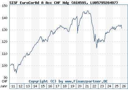Chart: SISF EuroCorBd A Acc CHF Hdg (A1H59S LU0579528497)