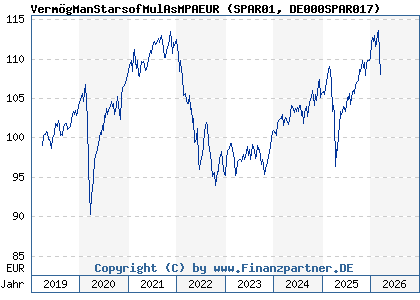 Chart: Verm&ouml;gManStarsofMulAsMPAEUR (SPAR01 DE000SPAR017)