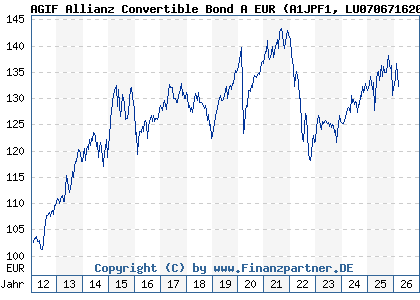 Chart: AGIF Allianz Convertible Bond A EUR (A1JPF1 LU0706716205)