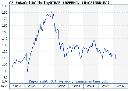 Chart: AZ PetaAniWellbeingATH2E (A2PBHD LU1931536152)