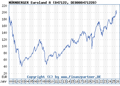 Chart: N&Uuml;RNBERGER Euroland A (847122 DE0008471228)