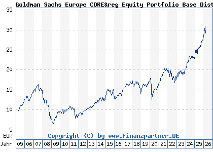 Chart: Goldman Sachs Europe CORE&reg Equity Portfolio Base Dist (926187 LU0102219945)