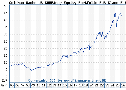 Chart: Goldman Sachs US CORE&reg Equity Portfolio EUR Class E (766547 LU0133265412)