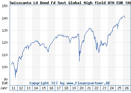Chart: Swisscanto LU Bond Fd Sust Global High Yield ATH EUR (A1JJB5 LU0556185345)