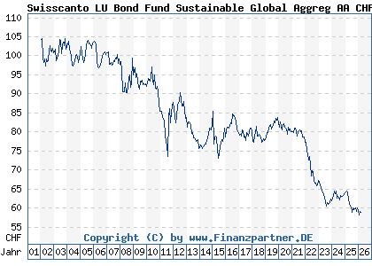 Chart: Swisscanto LU Bond Fund Sustainable Global Aggreg AA CHF (987803 LU0081697723)