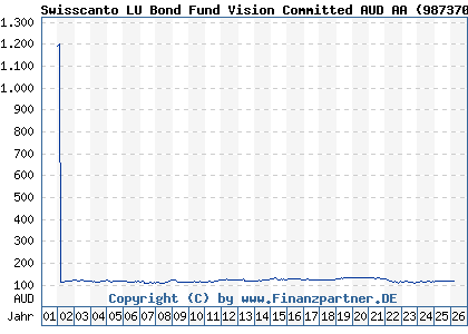 Chart: Swisscanto LU Bond Fund Vision Committed AUD AA (987370 LU0141247303)