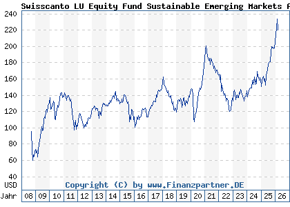 Chart: Swisscanto LU Equity Fund Sustainable Emerging Markets AT (A0NDYC LU0338548034)