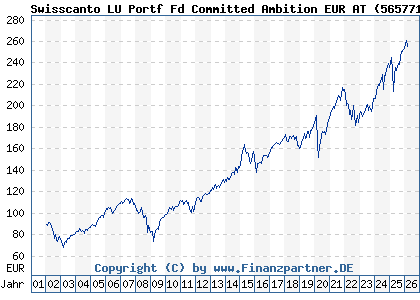 Chart: Swisscanto LU Portf Fd Committed Ambition EUR AT (565771 LU0112799613)