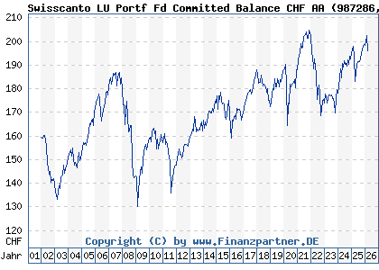 Chart: Swisscanto LU Portf Fd Committed Balance CHF AA (987286 LU0112803316)