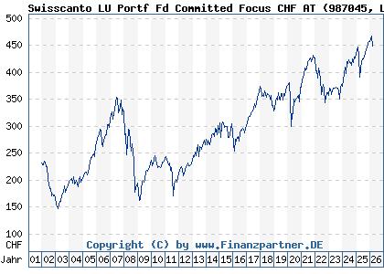 Chart: Swisscanto LU Portf Fd Committed Focus CHF AT (987045 LU0112806921)