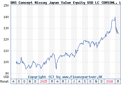 Chart: DWS Concept Nissay Japan Value Equity USD LC (DWS3ML LU2838977291)